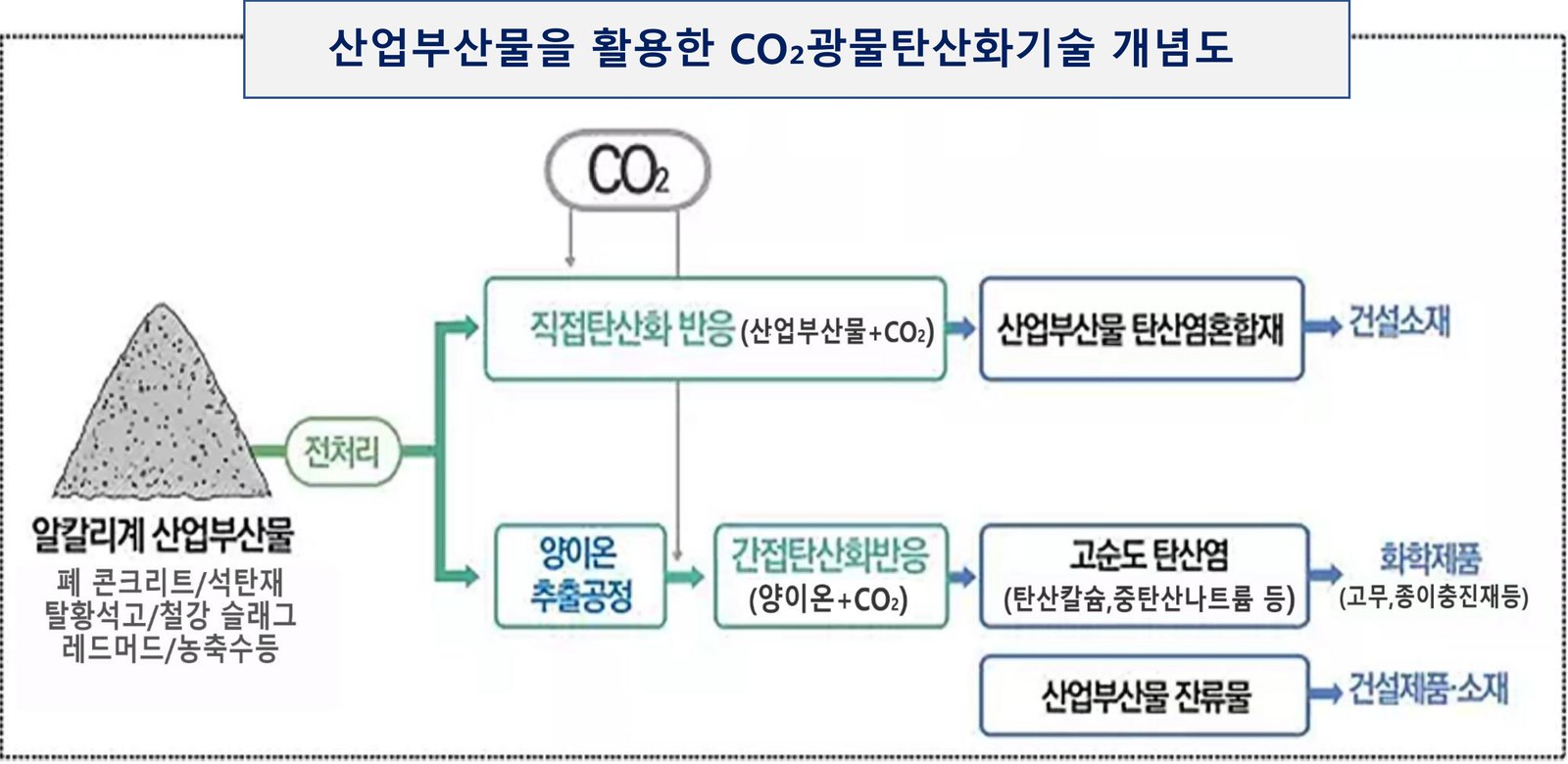산업부산물을 활용한 CO₂ 광물탄산화 기술 개념도 — 직접탄산화와 간접탄산화
